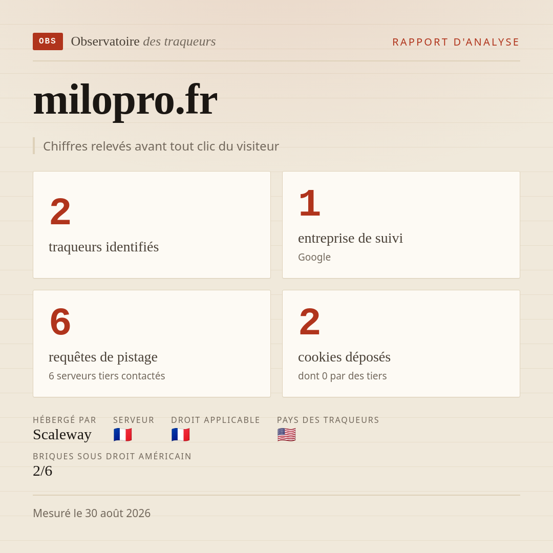 milopro.fr : 2 traqueurs identifiés, 1 entreprise de suivi, 6 requêtes de pistage. Chiffres relevés avant tout clic du visiteur.