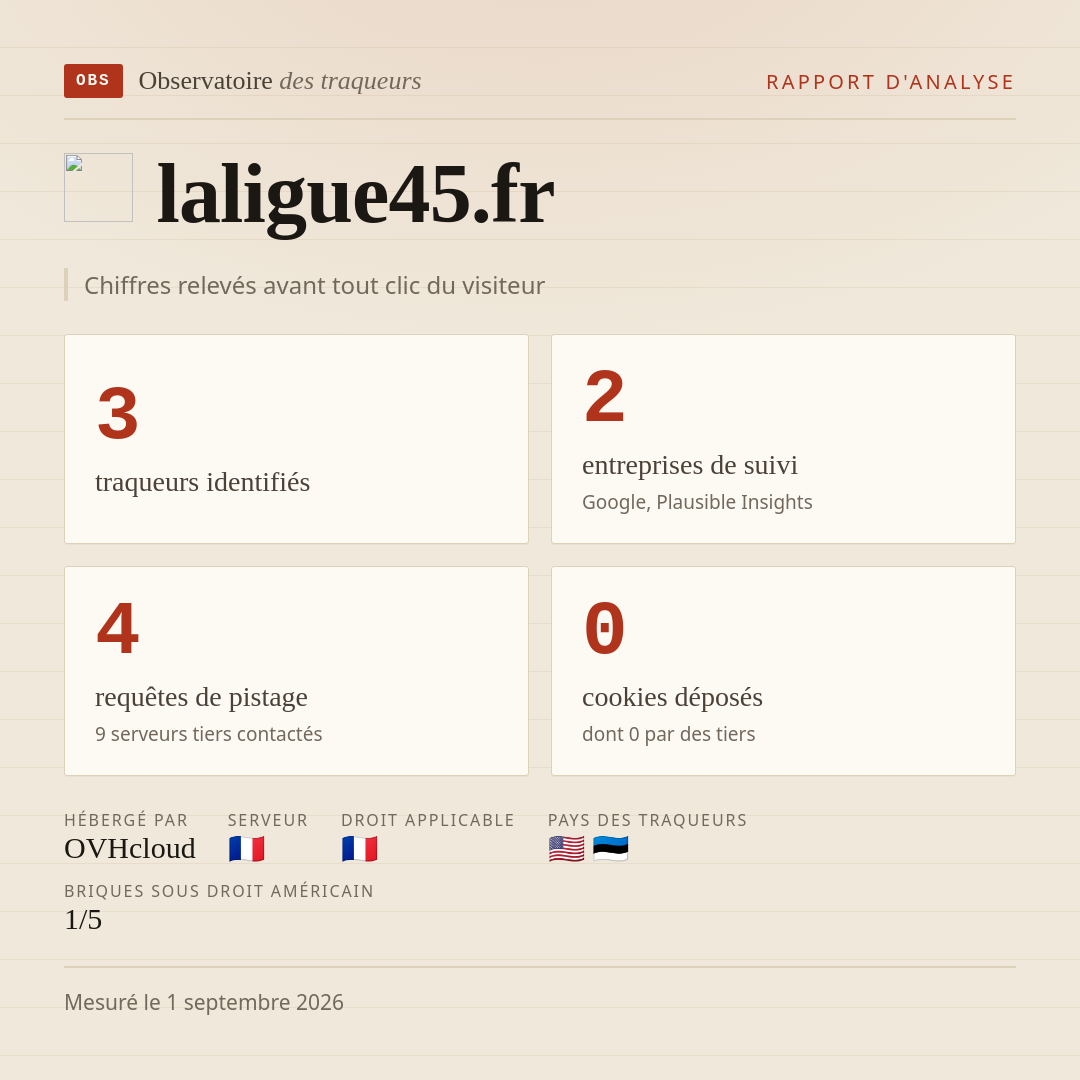 laligue45.fr : 3 traqueurs identifiés, 2 entreprises de suivi, 4 requêtes de pistage. Chiffres relevés avant tout clic du visiteur.