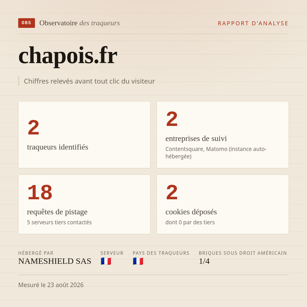 chapois.fr : 2 traqueurs identifiés, 2 entreprises de suivi, 18 requêtes de pistage. Chiffres relevés avant tout clic du visiteur.