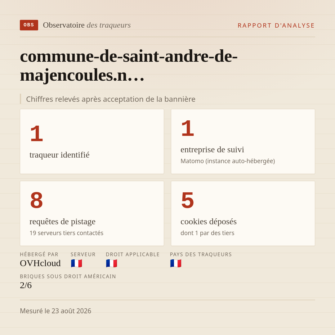 commune-de-saint-andre-de-majencoules.n… : 1 traqueur identifié, 1 entreprise de suivi, 8 requêtes de pistage. Chiffres relevés après acceptation de la bannière.