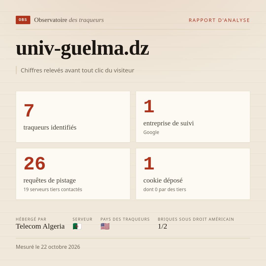 univ-guelma.dz : 7 traqueurs identifiés, 1 entreprise de suivi, 26 requêtes de pistage. Chiffres relevés avant tout clic du visiteur.
