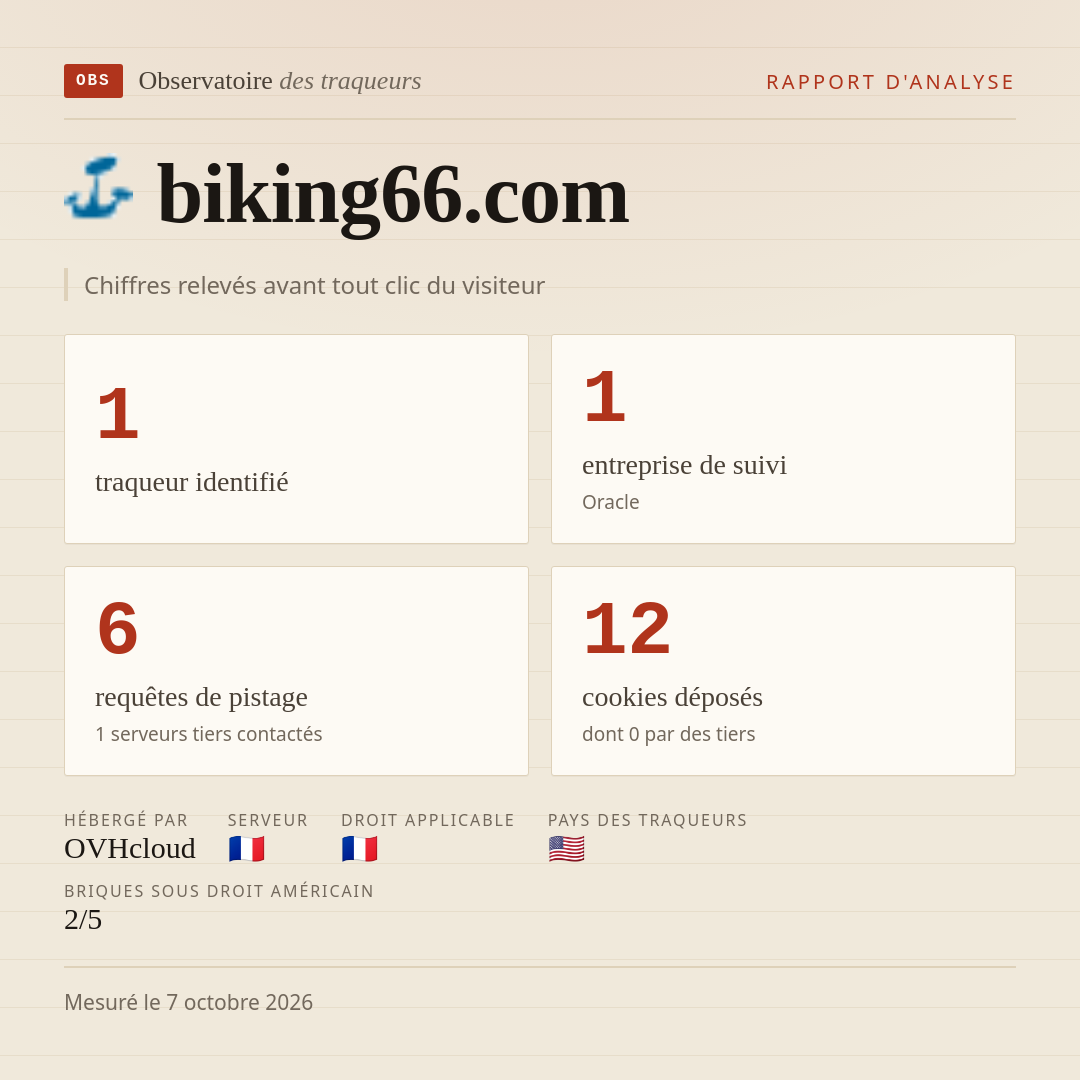 biking66.com : 1 traqueur identifié, 1 entreprise de suivi, 6 requêtes de pistage. Chiffres relevés avant tout clic du visiteur.