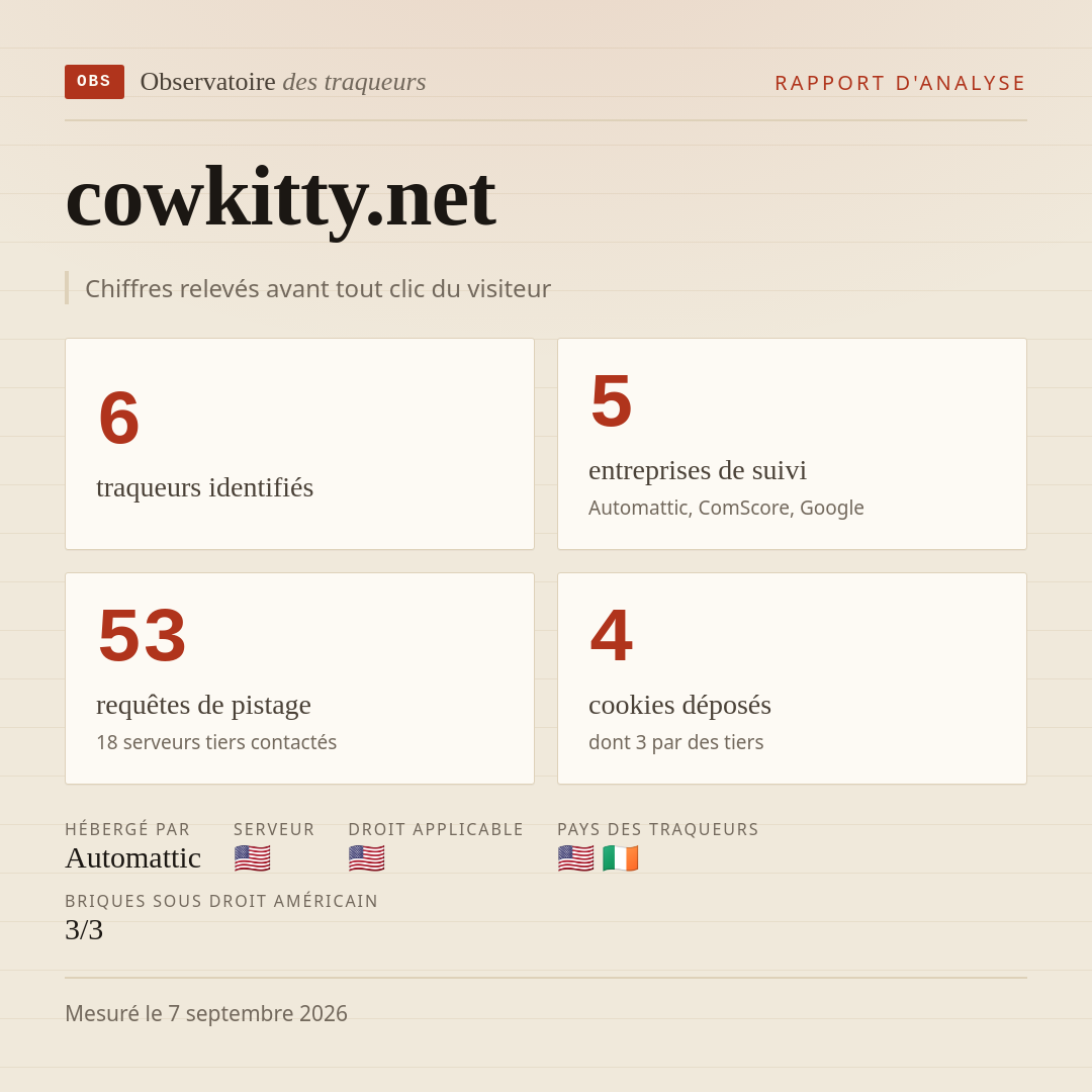 cowkitty.net : 6 traqueurs identifiés, 5 entreprises de suivi, 53 requêtes de pistage. Chiffres relevés avant tout clic du visiteur.