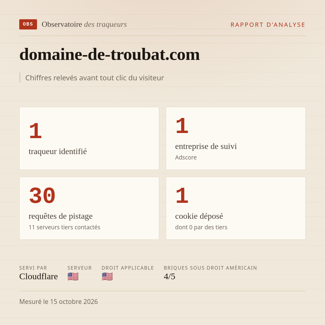domaine-de-troubat.com : 1 traqueur identifié, 1 entreprise de suivi, 30 requêtes de pistage. Chiffres relevés avant tout clic du visiteur.