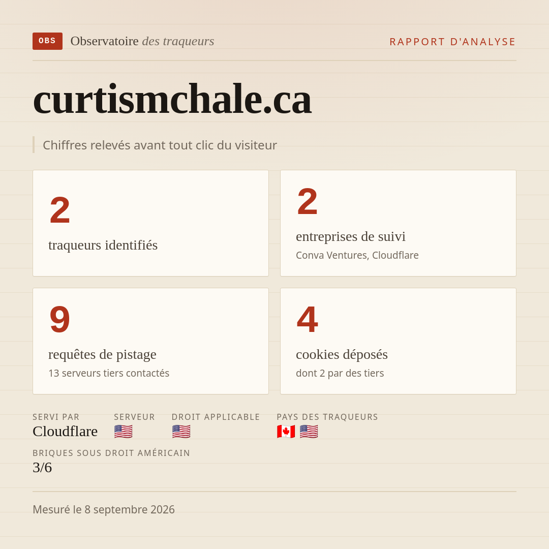 curtismchale.ca : 2 traqueurs identifiés, 2 entreprises de suivi, 9 requêtes de pistage. Chiffres relevés avant tout clic du visiteur.