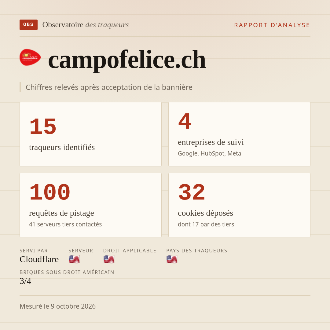 campofelice.ch : 15 traqueurs identifiés, 4 entreprises de suivi, 100 requêtes de pistage. Chiffres relevés après acceptation de la bannière.