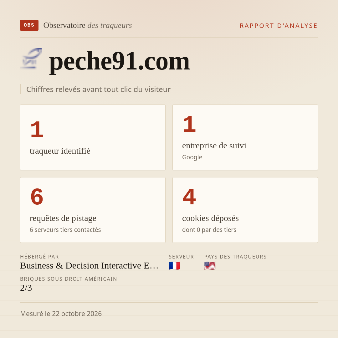 peche91.com : 1 traqueur identifié, 1 entreprise de suivi, 6 requêtes de pistage. Chiffres relevés avant tout clic du visiteur.