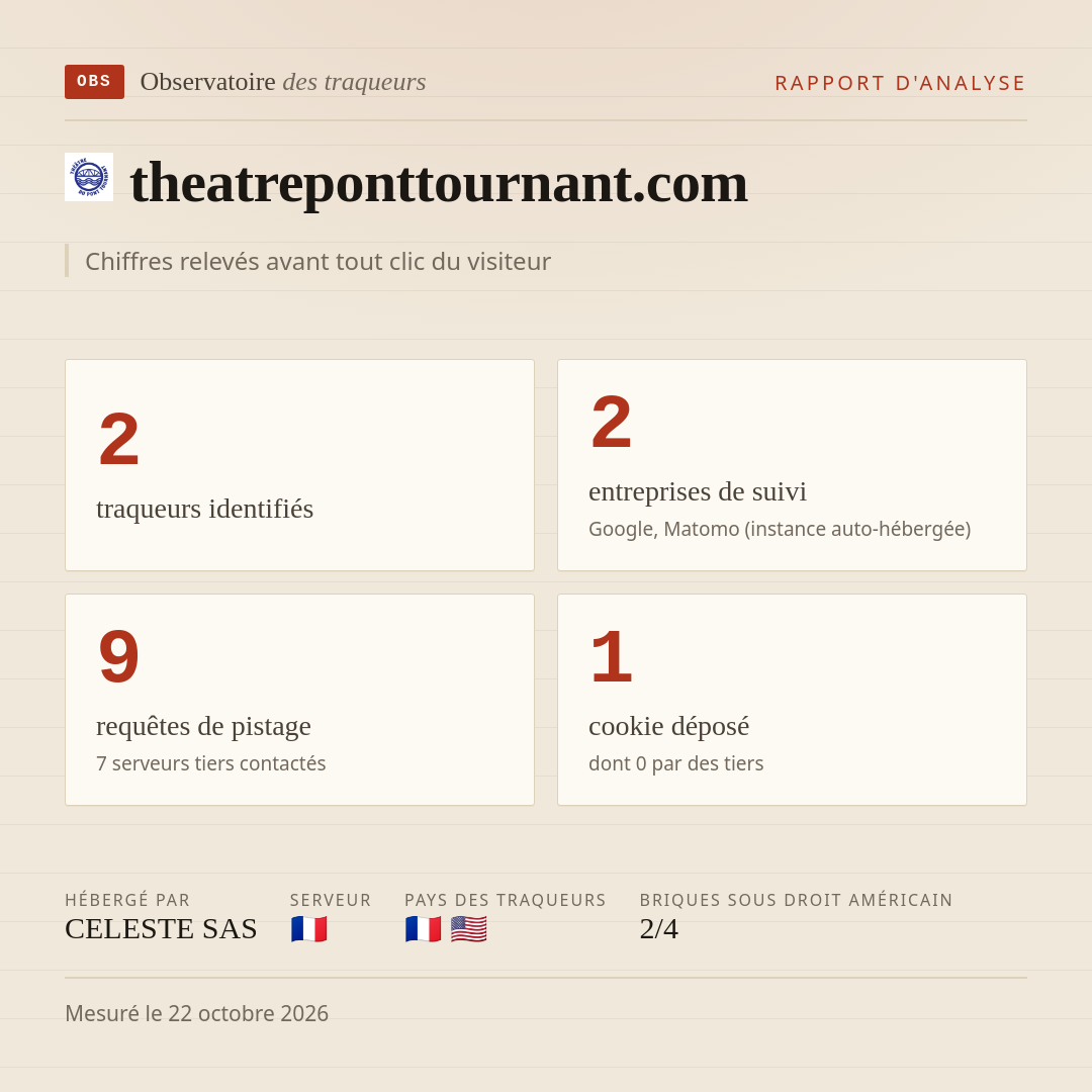 theatreponttournant.com : 2 traqueurs identifiés, 2 entreprises de suivi, 9 requêtes de pistage. Chiffres relevés avant tout clic du visiteur.