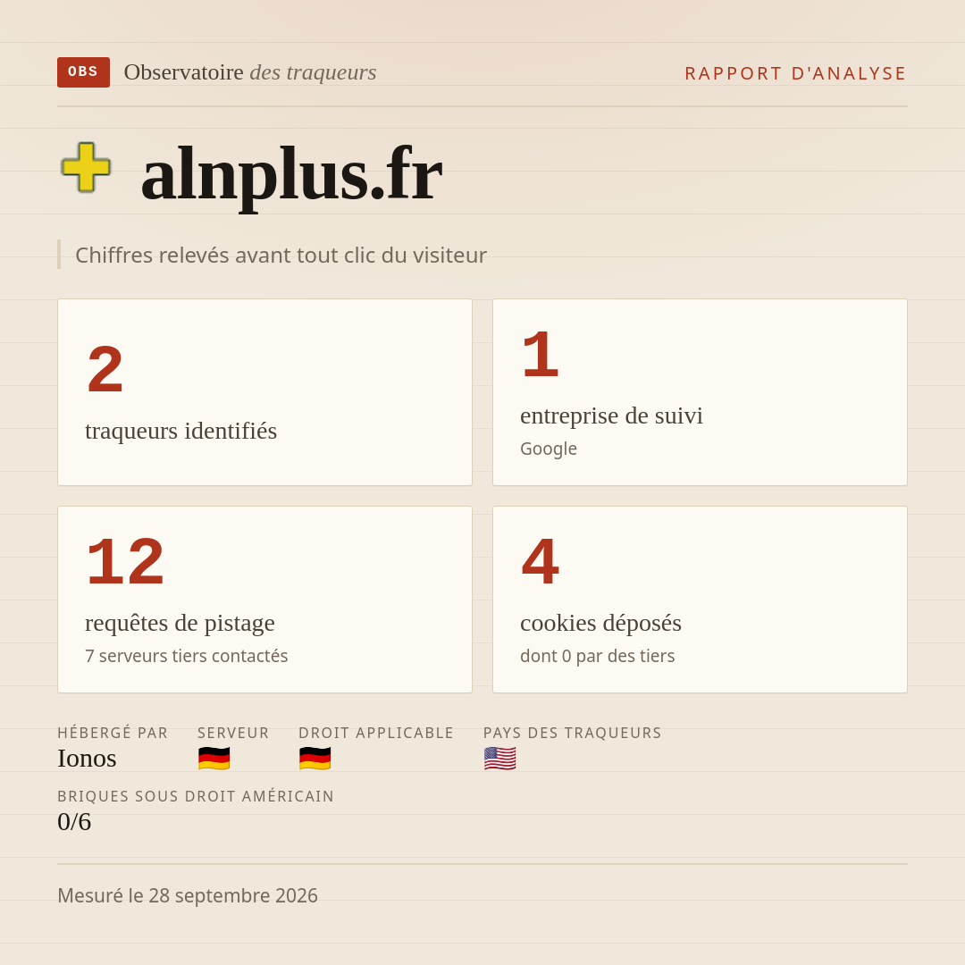 alnplus.fr : 2 traqueurs identifiés, 1 entreprise de suivi, 12 requêtes de pistage. Chiffres relevés avant tout clic du visiteur.