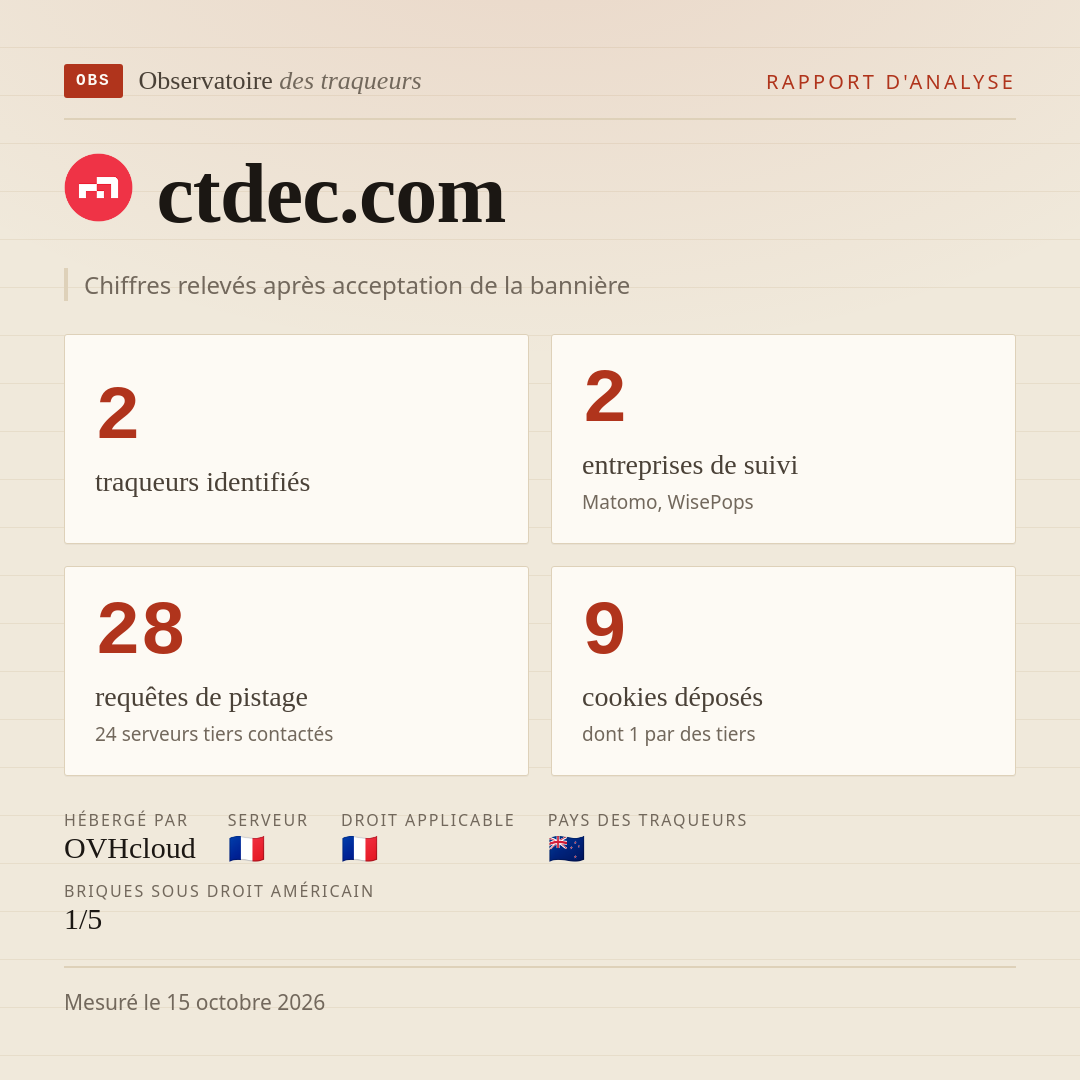ctdec.com : 2 traqueurs identifiés, 2 entreprises de suivi, 28 requêtes de pistage. Chiffres relevés après acceptation de la bannière.