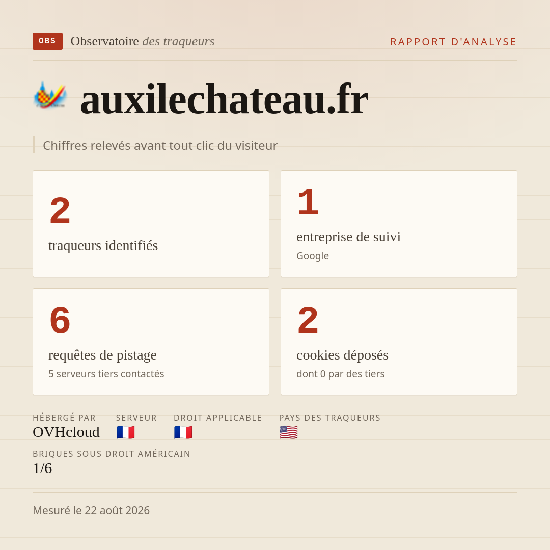 auxilechateau.fr : 2 traqueurs identifiés, 1 entreprise de suivi, 6 requêtes de pistage. Chiffres relevés avant tout clic du visiteur.