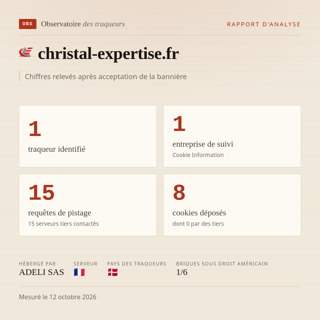 christal-expertise.fr : 1 traqueur identifié, 1 entreprise de suivi, 15 requêtes de pistage. Chiffres relevés après acceptation de la bannière.