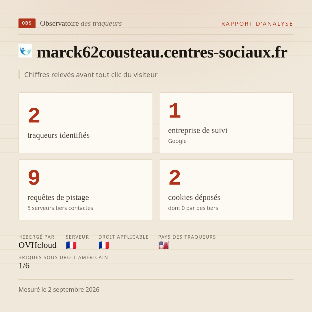 marck62cousteau.centres-sociaux.fr : 2 traqueurs identifiés, 1 entreprise de suivi, 9 requêtes de pistage. Chiffres relevés avant tout clic du visiteur.