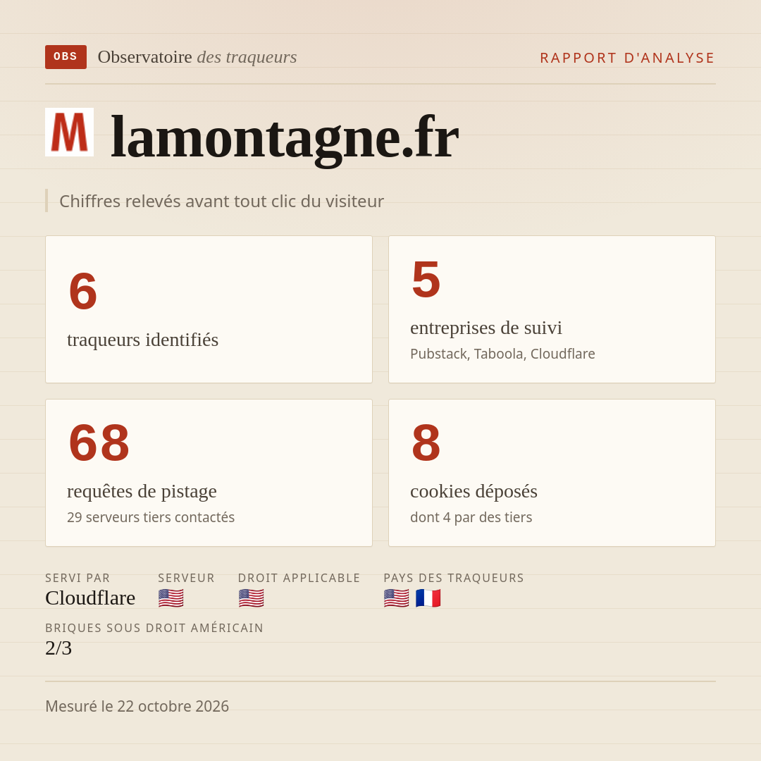 lamontagne.fr : 6 traqueurs identifiés, 5 entreprises de suivi, 68 requêtes de pistage. Chiffres relevés avant tout clic du visiteur.