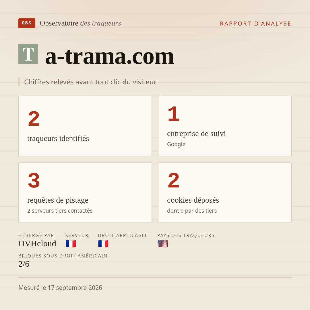 a-trama.com : 2 traqueurs identifiés, 1 entreprise de suivi, 3 requêtes de pistage. Chiffres relevés avant tout clic du visiteur.