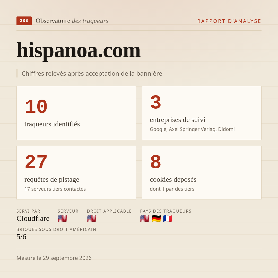 hispanoa.com : 10 traqueurs identifiés, 3 entreprises de suivi, 27 requêtes de pistage. Chiffres relevés après acceptation de la bannière.
