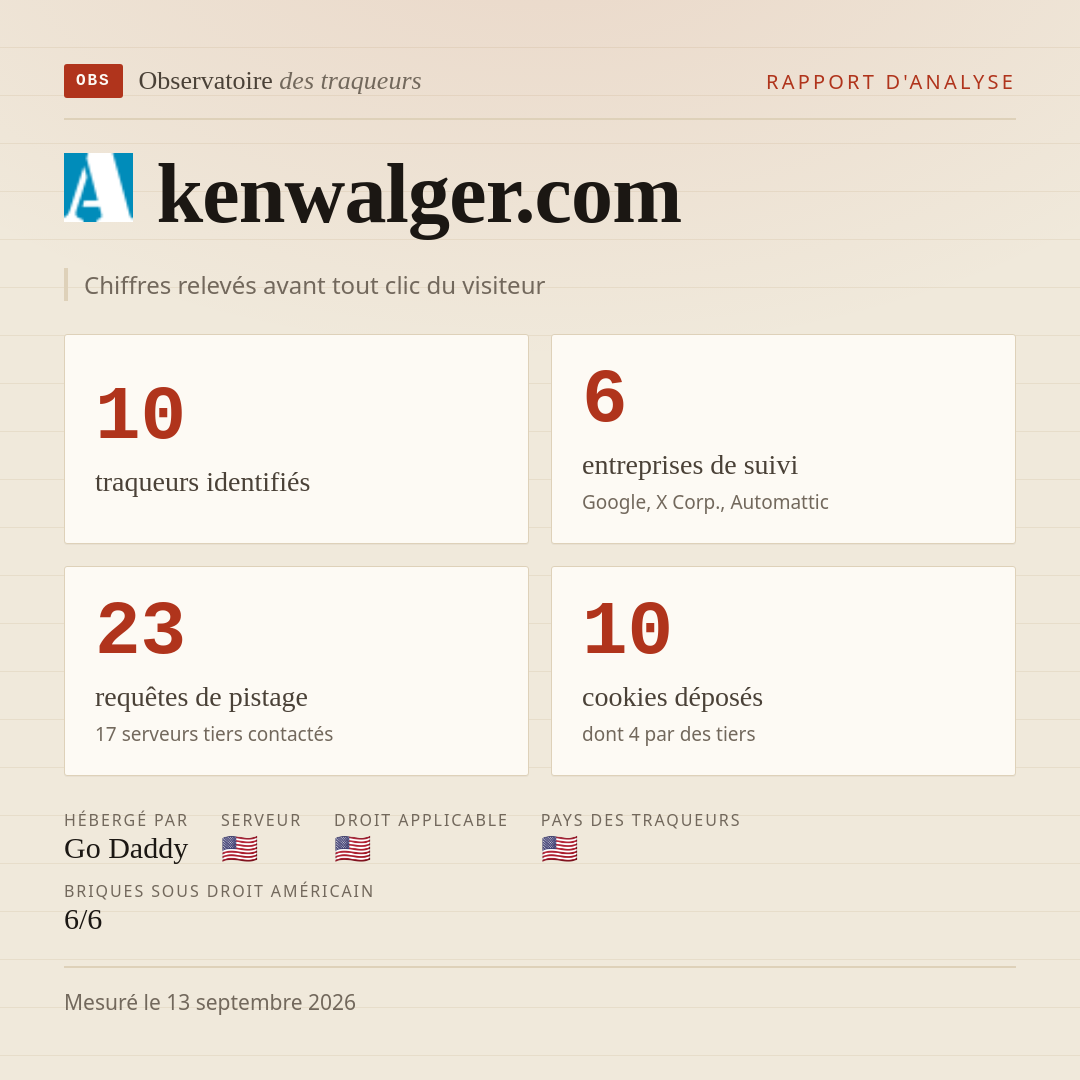 kenwalger.com : 10 traqueurs identifiés, 6 entreprises de suivi, 23 requêtes de pistage. Chiffres relevés avant tout clic du visiteur.