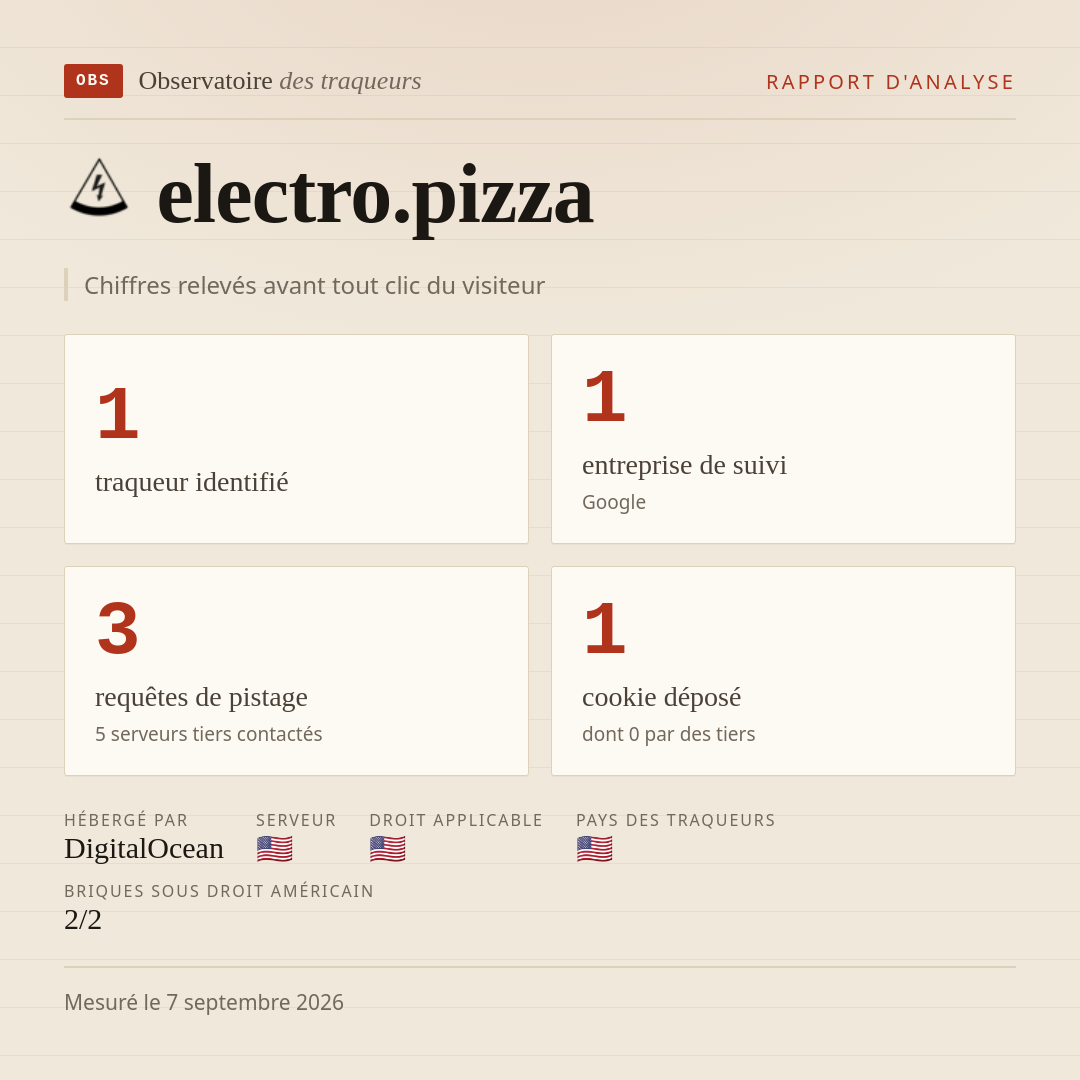electro.pizza : 1 traqueur identifié, 1 entreprise de suivi, 3 requêtes de pistage. Chiffres relevés avant tout clic du visiteur.