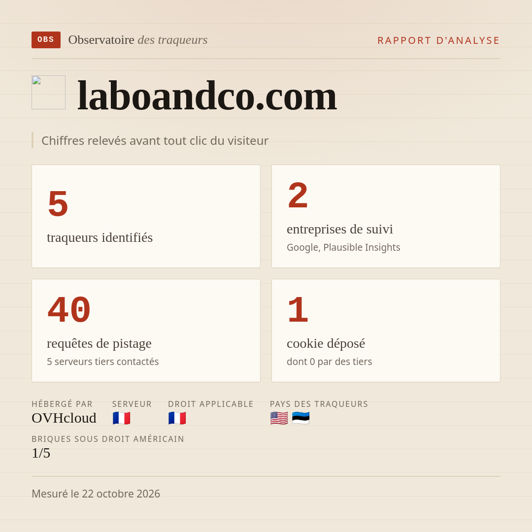 laboandco.com : 5 traqueurs identifiés, 2 entreprises de suivi, 40 requêtes de pistage. Chiffres relevés avant tout clic du visiteur.