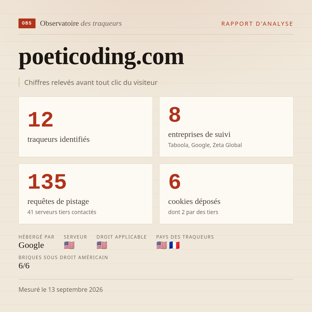poeticoding.com : 12 traqueurs identifiés, 8 entreprises de suivi, 135 requêtes de pistage. Chiffres relevés avant tout clic du visiteur.