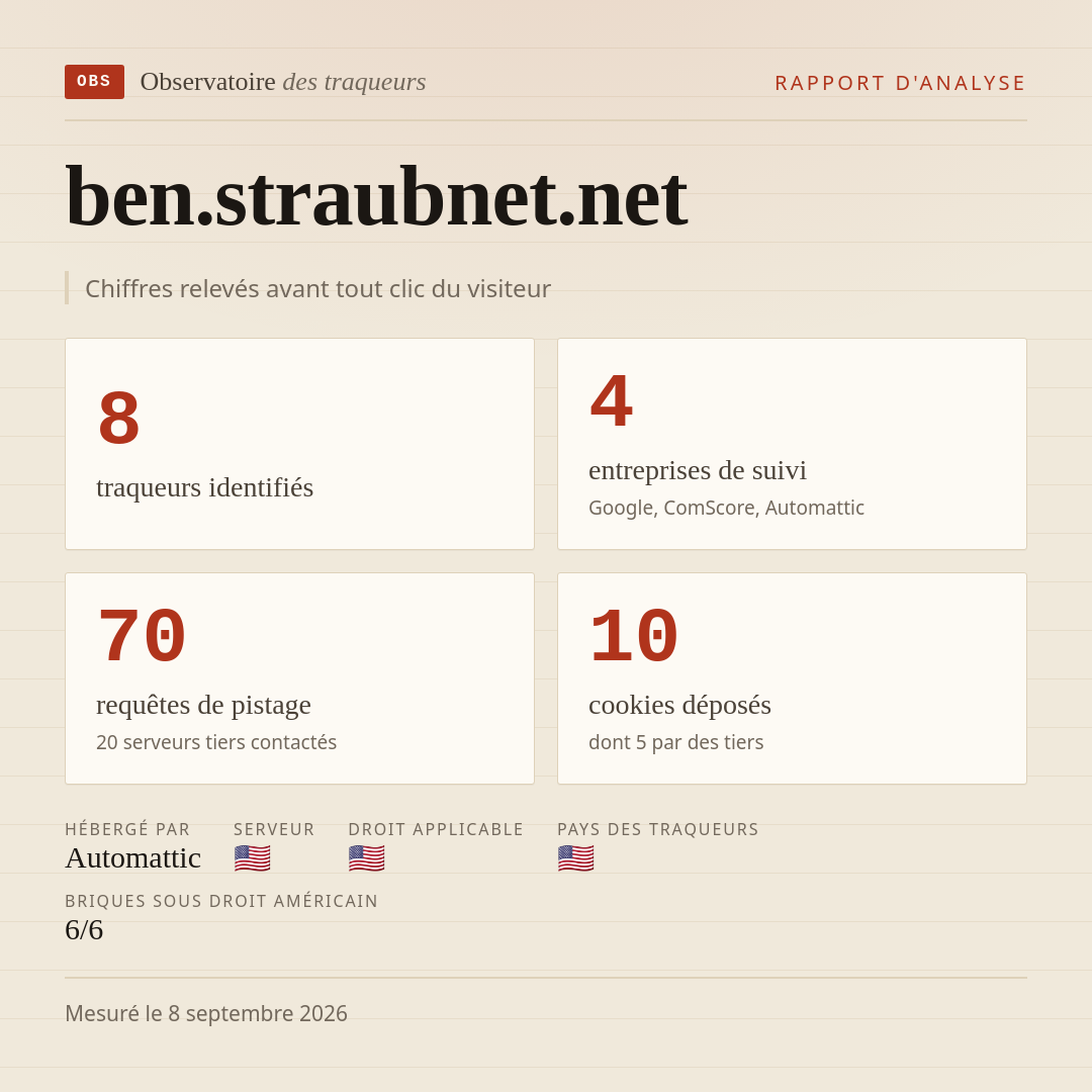 ben.straubnet.net : 8 traqueurs identifiés, 4 entreprises de suivi, 70 requêtes de pistage. Chiffres relevés avant tout clic du visiteur.