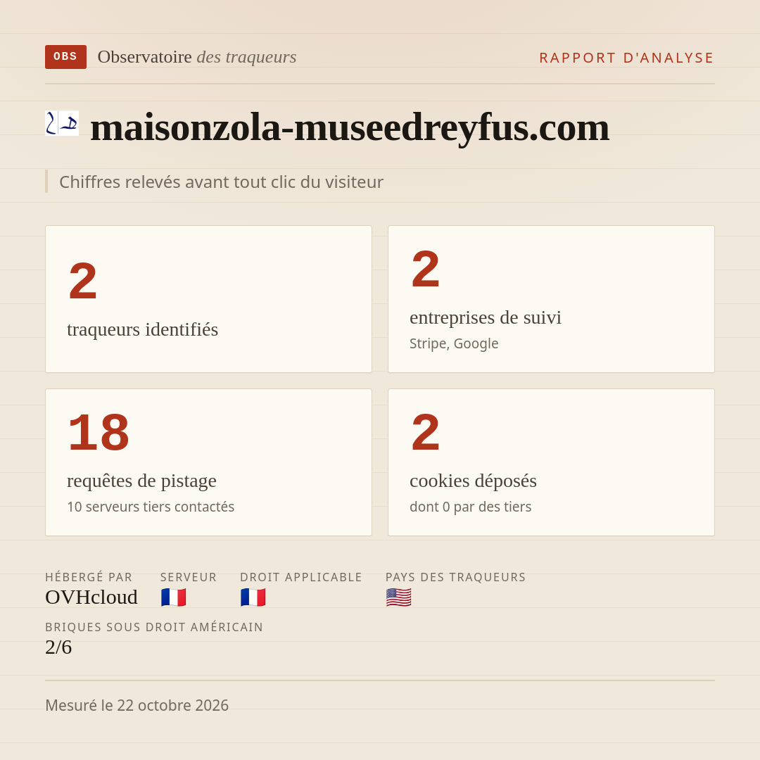 maisonzola-museedreyfus.com : 2 traqueurs identifiés, 2 entreprises de suivi, 18 requêtes de pistage. Chiffres relevés avant tout clic du visiteur.