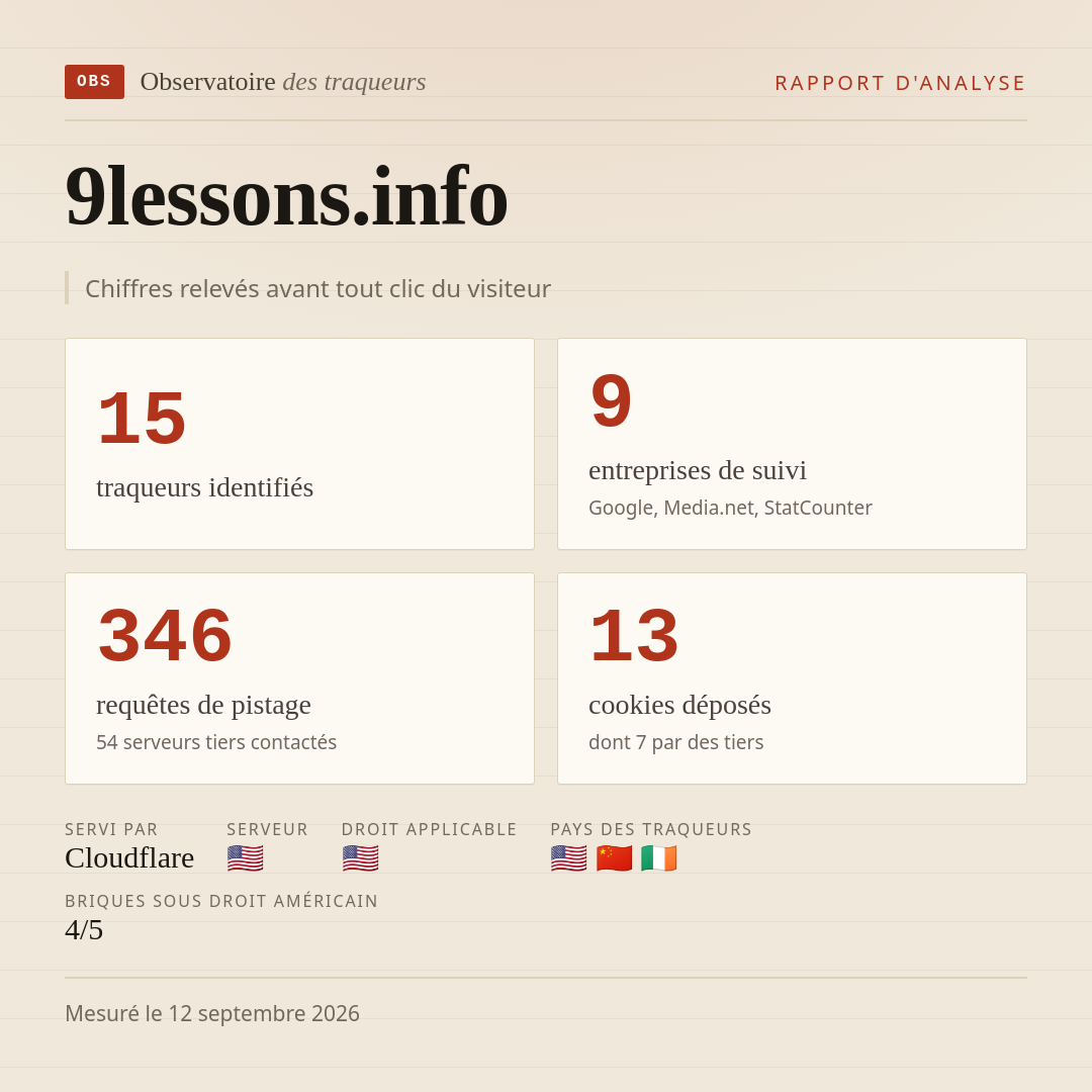 9lessons.info : 15 traqueurs identifiés, 9 entreprises de suivi, 346 requêtes de pistage. Chiffres relevés avant tout clic du visiteur.