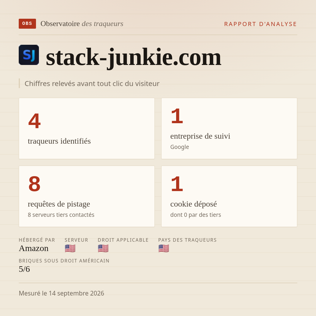 stack-junkie.com : 4 traqueurs identifiés, 1 entreprise de suivi, 8 requêtes de pistage. Chiffres relevés avant tout clic du visiteur.