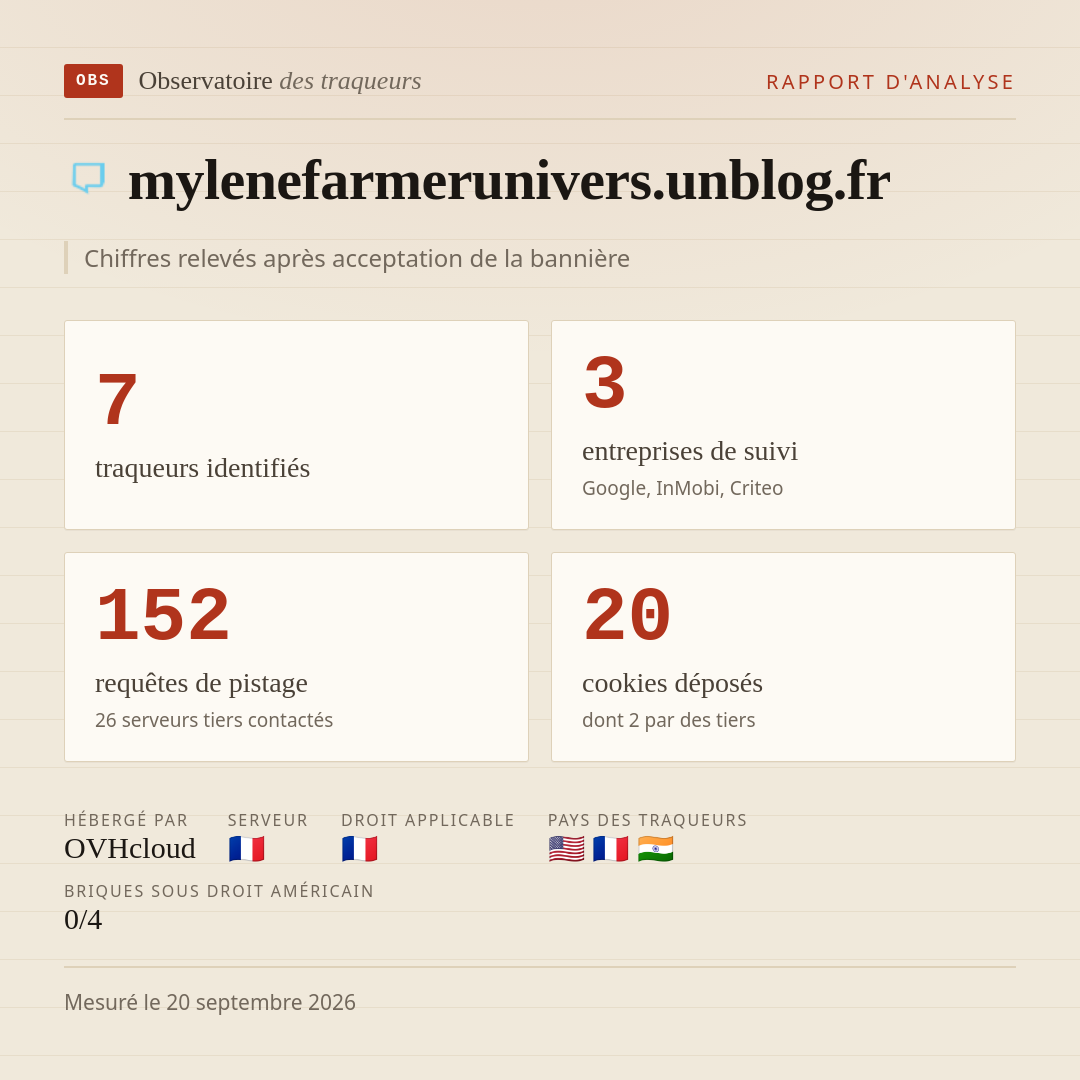 mylenefarmerunivers.unblog.fr : 7 traqueurs identifiés, 3 entreprises de suivi, 152 requêtes de pistage. Chiffres relevés après acceptation de la bannière.