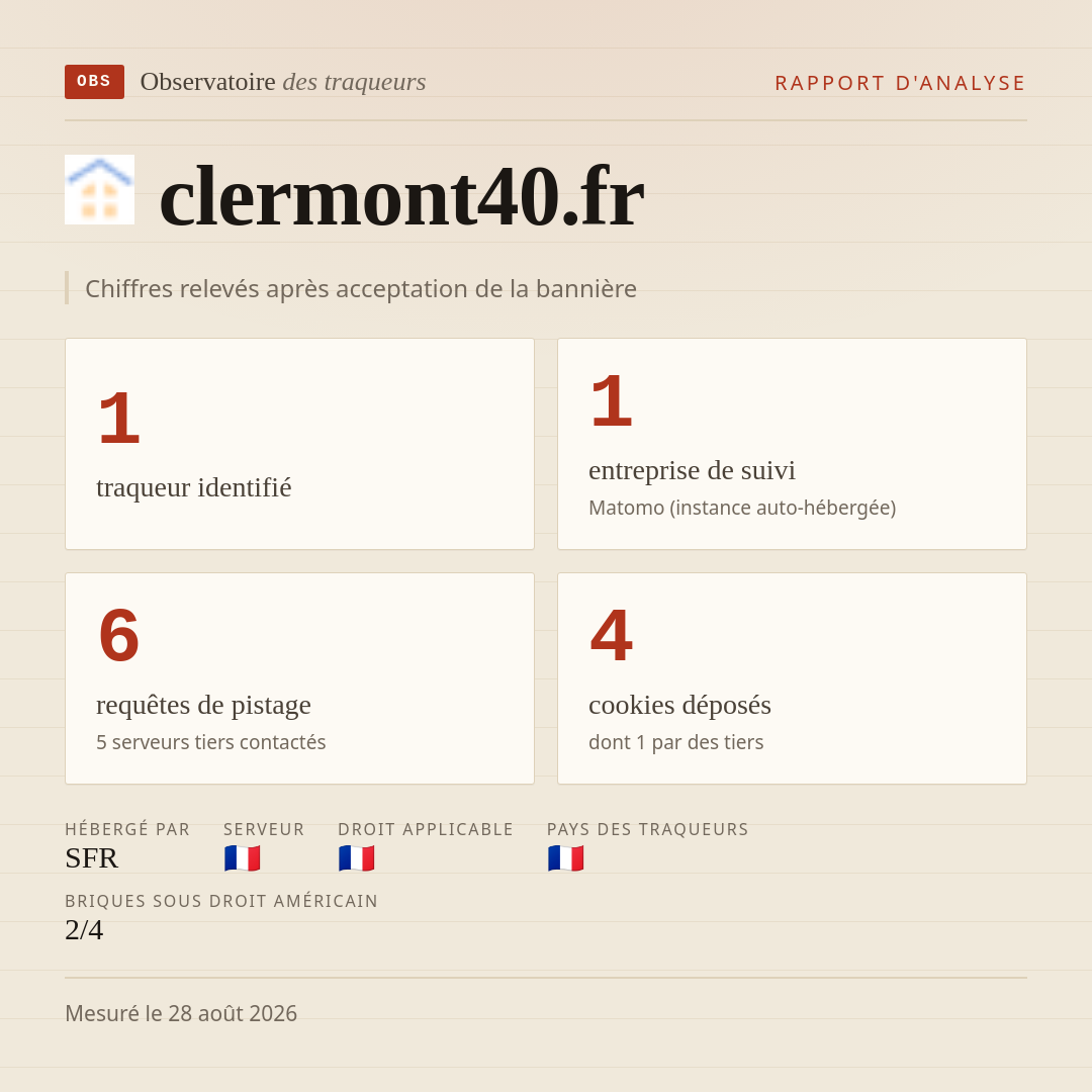 clermont40.fr : 1 traqueur identifié, 1 entreprise de suivi, 6 requêtes de pistage. Chiffres relevés après acceptation de la bannière.