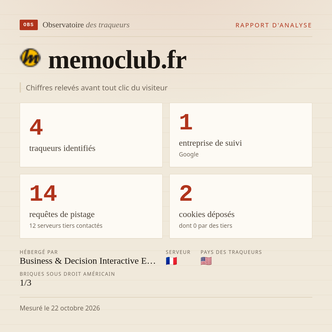memoclub.fr : 4 traqueurs identifiés, 1 entreprise de suivi, 14 requêtes de pistage. Chiffres relevés avant tout clic du visiteur.