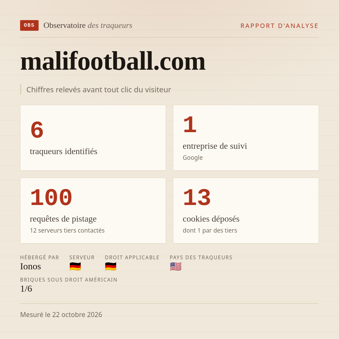 malifootball.com : 6 traqueurs identifiés, 1 entreprise de suivi, 100 requêtes de pistage. Chiffres relevés avant tout clic du visiteur.