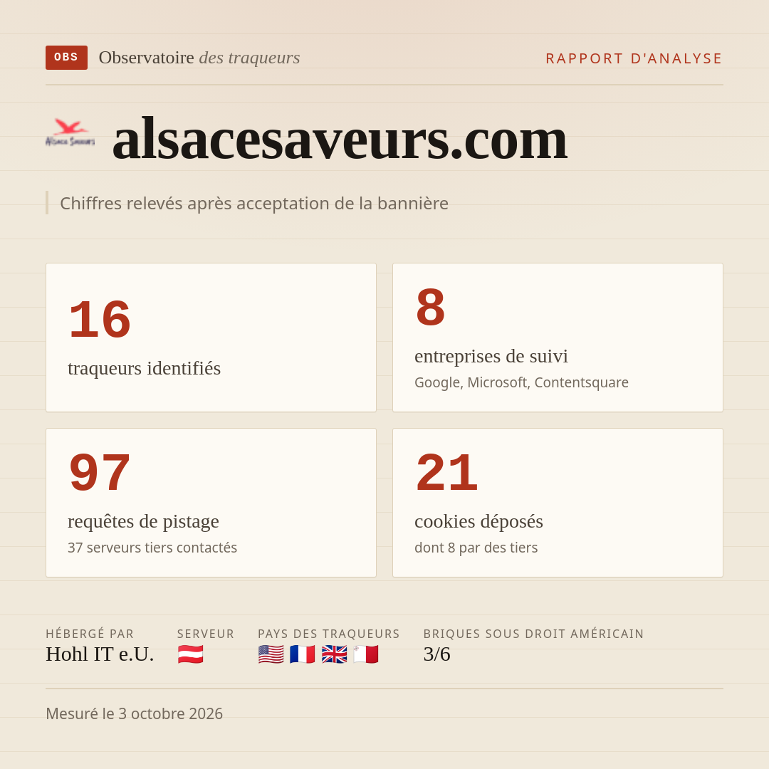 alsacesaveurs.com : 16 traqueurs identifiés, 8 entreprises de suivi, 97 requêtes de pistage. Chiffres relevés après acceptation de la bannière.
