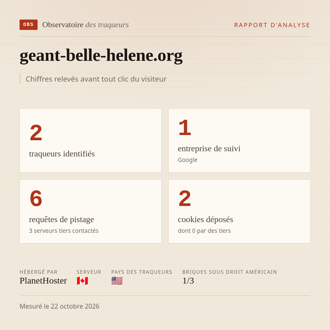 geant-belle-helene.org : 2 traqueurs identifiés, 1 entreprise de suivi, 6 requêtes de pistage. Chiffres relevés avant tout clic du visiteur.