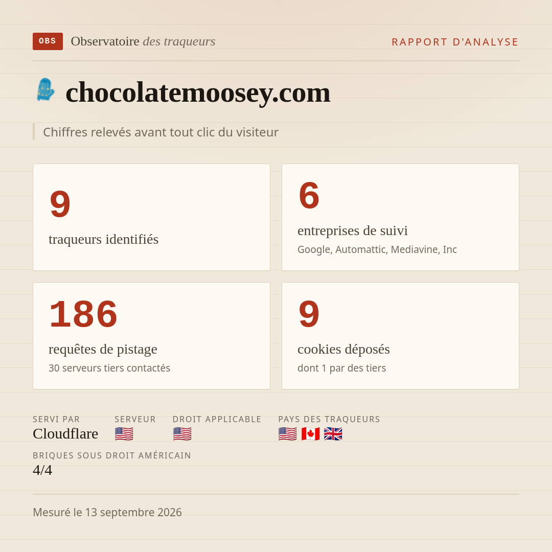 chocolatemoosey.com : 9 traqueurs identifiés, 6 entreprises de suivi, 186 requêtes de pistage. Chiffres relevés avant tout clic du visiteur.