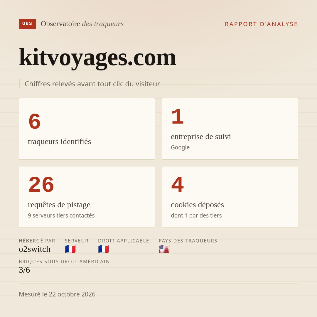 kitvoyages.com : 6 traqueurs identifiés, 1 entreprise de suivi, 26 requêtes de pistage. Chiffres relevés avant tout clic du visiteur.
