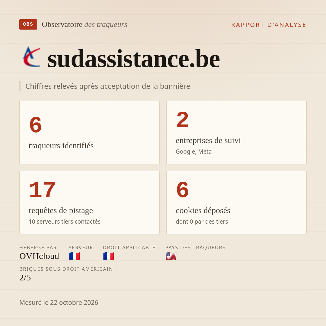 sudassistance.be : 6 traqueurs identifiés, 2 entreprises de suivi, 17 requêtes de pistage. Chiffres relevés après acceptation de la bannière.