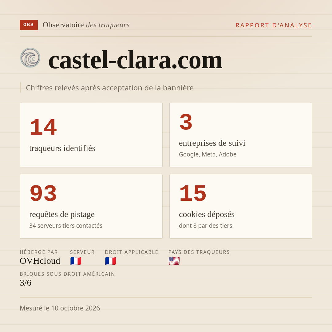 castel-clara.com : 14 traqueurs identifiés, 3 entreprises de suivi, 93 requêtes de pistage. Chiffres relevés après acceptation de la bannière.