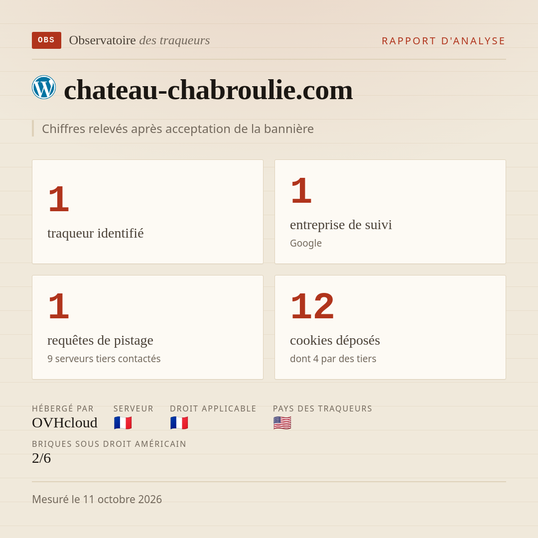 chateau-chabroulie.com : 1 traqueur identifié, 1 entreprise de suivi, 1 requêtes de pistage. Chiffres relevés après acceptation de la bannière.