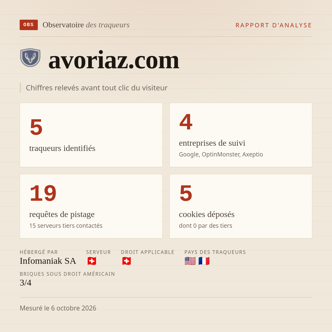 avoriaz.com : 5 traqueurs identifiés, 4 entreprises de suivi, 19 requêtes de pistage. Chiffres relevés avant tout clic du visiteur.