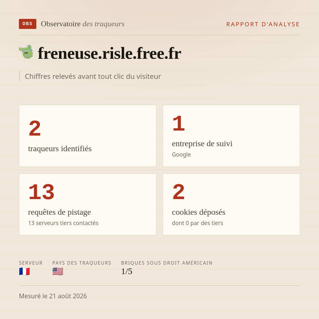 freneuse.risle.free.fr : 2 traqueurs identifiés, 1 entreprise de suivi, 13 requêtes de pistage. Chiffres relevés avant tout clic du visiteur.