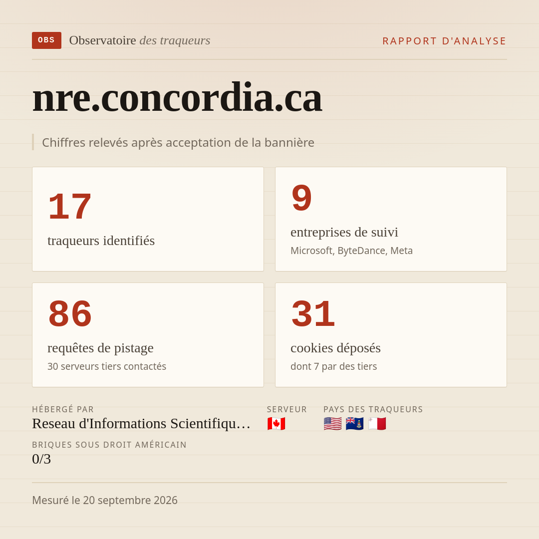 nre.concordia.ca : 17 traqueurs identifiés, 9 entreprises de suivi, 86 requêtes de pistage. Chiffres relevés après acceptation de la bannière.