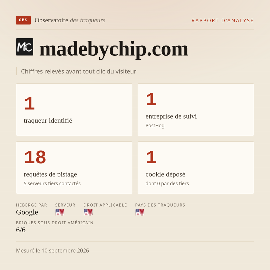 madebychip.com : 1 traqueur identifié, 1 entreprise de suivi, 18 requêtes de pistage. Chiffres relevés avant tout clic du visiteur.
