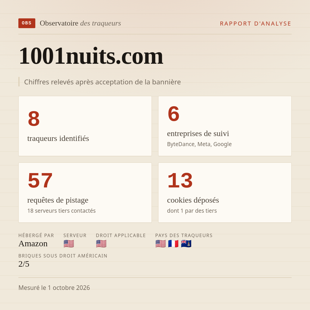 1001nuits.com : 8 traqueurs identifiés, 6 entreprises de suivi, 57 requêtes de pistage. Chiffres relevés après acceptation de la bannière.