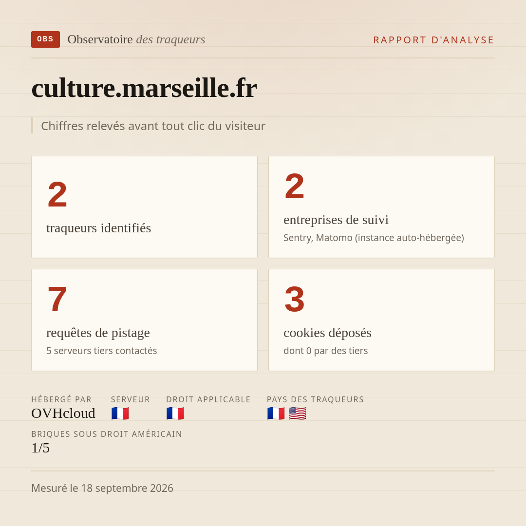 culture.marseille.fr : 2 traqueurs identifiés, 2 entreprises de suivi, 7 requêtes de pistage. Chiffres relevés avant tout clic du visiteur.