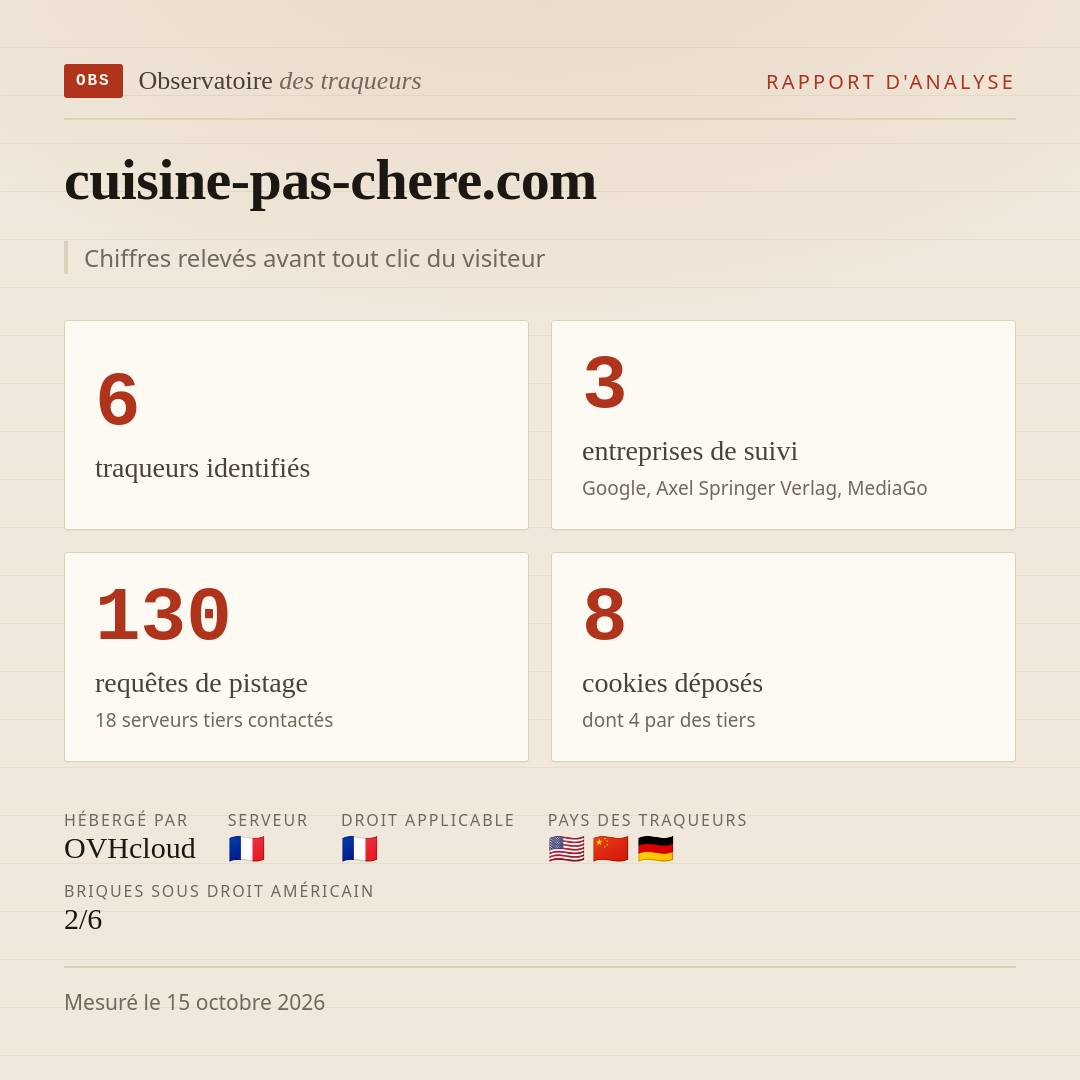 cuisine-pas-chere.com : 6 traqueurs identifiés, 3 entreprises de suivi, 130 requêtes de pistage. Chiffres relevés avant tout clic du visiteur.