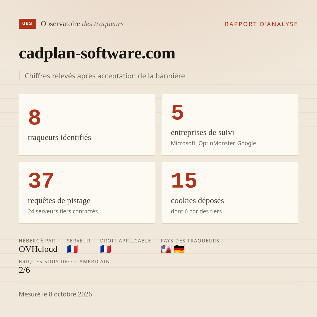 cadplan-software.com : 8 traqueurs identifiés, 5 entreprises de suivi, 37 requêtes de pistage. Chiffres relevés après acceptation de la bannière.