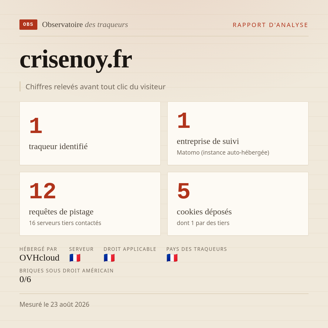 crisenoy.fr : 1 traqueur identifié, 1 entreprise de suivi, 12 requêtes de pistage. Chiffres relevés avant tout clic du visiteur.