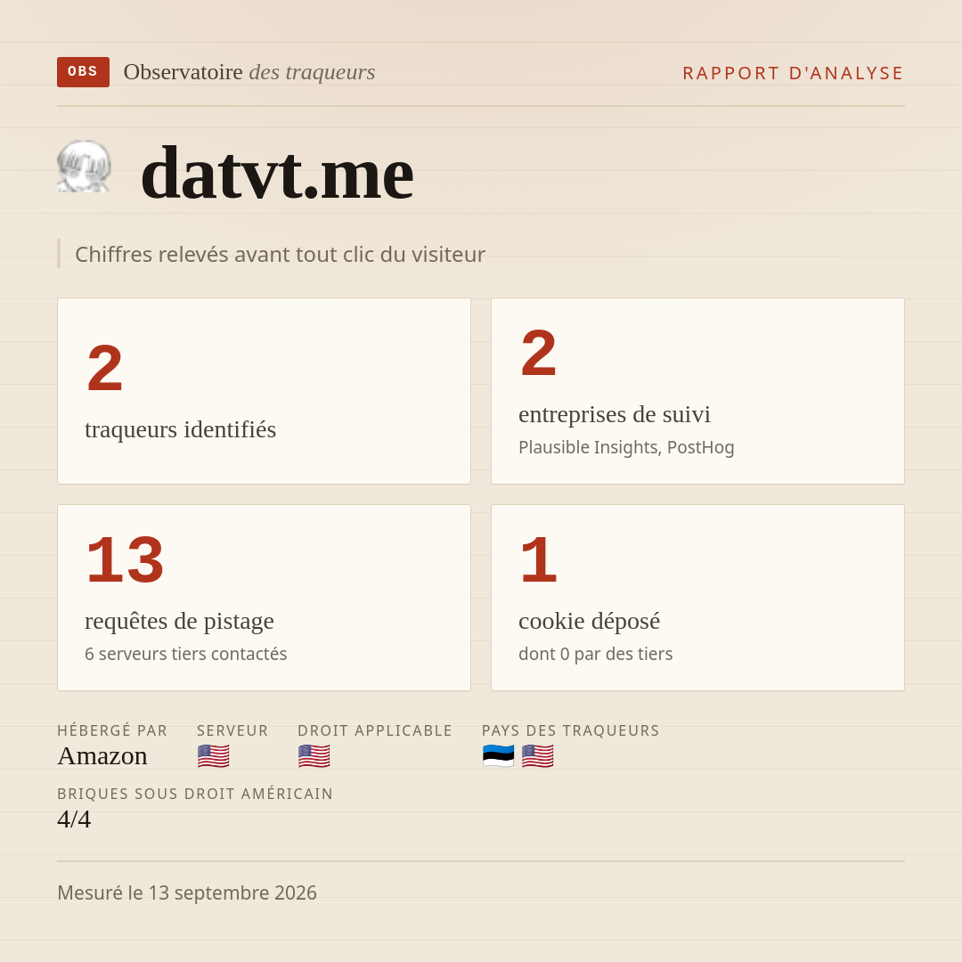 datvt.me : 2 traqueurs identifiés, 2 entreprises de suivi, 13 requêtes de pistage. Chiffres relevés avant tout clic du visiteur.