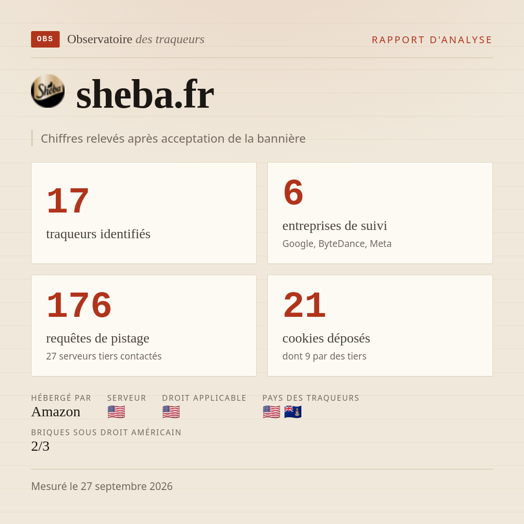 sheba.fr : 17 traqueurs identifiés, 6 entreprises de suivi, 176 requêtes de pistage. Chiffres relevés après acceptation de la bannière.